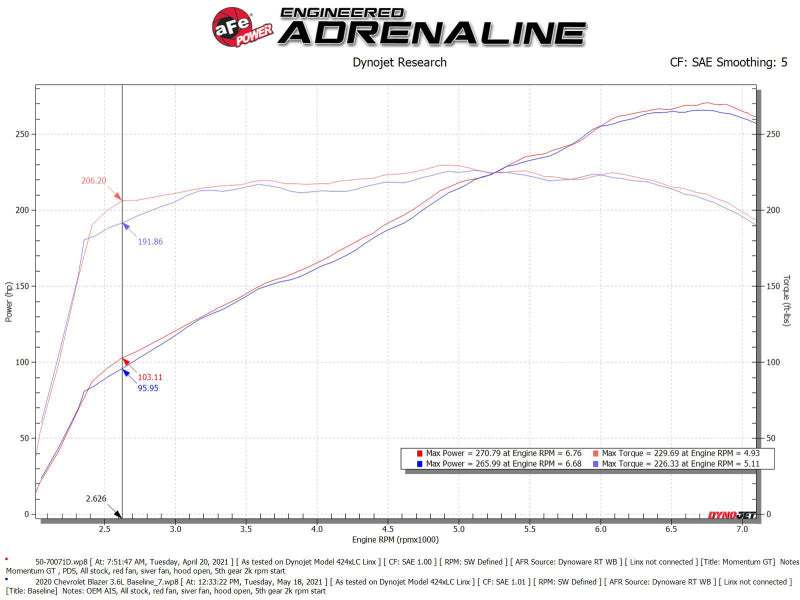 aFe Cold Air Intakes aFe POWER Momentum GT Pro Dry S Intake System 19-22 Chevrolet Blazer V6-3.6L
