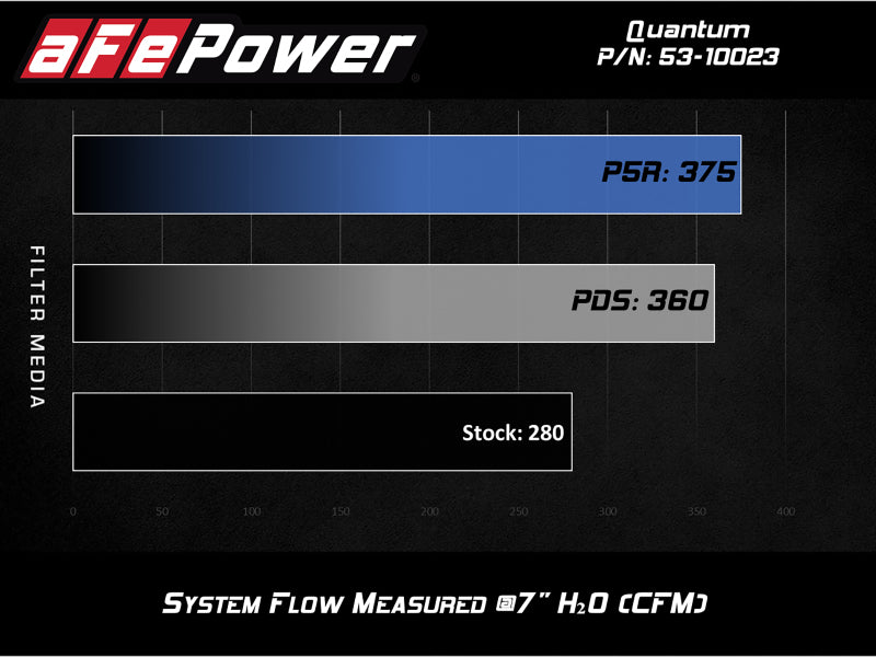 aFe Cold Air Intakes aFe QUANTUM Cold Air Intake System w/ Pro 5R Media 15-19 Ford Transit V6-3.5L (tt)