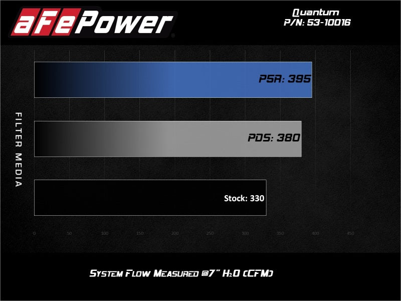 aFe Cold Air Intakes aFe Quantum Pro 5R Cold Air Intake System 15-18 Ford F-150 V8-5.0L