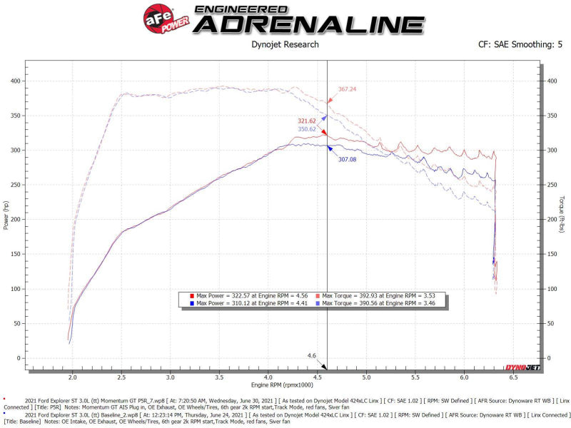 aFe Cold Air Intakes aFe Momentum GT Red Pro Dry S Cold Air Intake System 20-23 Ford Explorer ST V6-3.0L TT