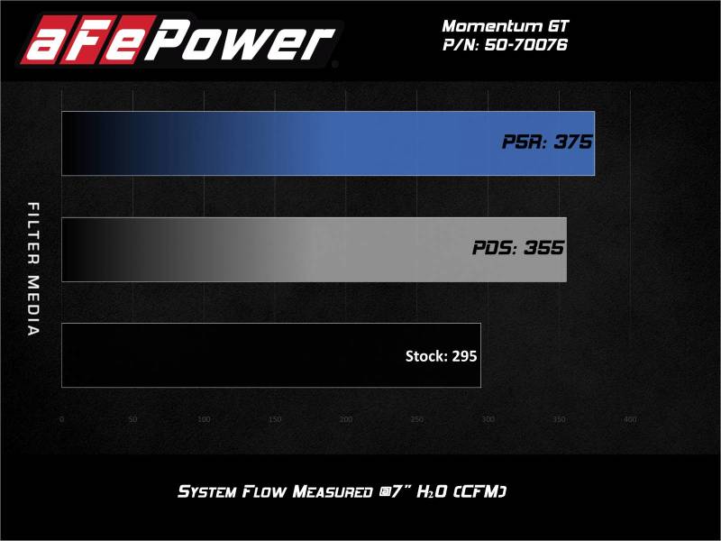 aFe Cold Air Intakes aFe Momentum GT Red Pro Dry S Cold Air Intake System 20-23 Ford Explorer ST V6-3.0L TT