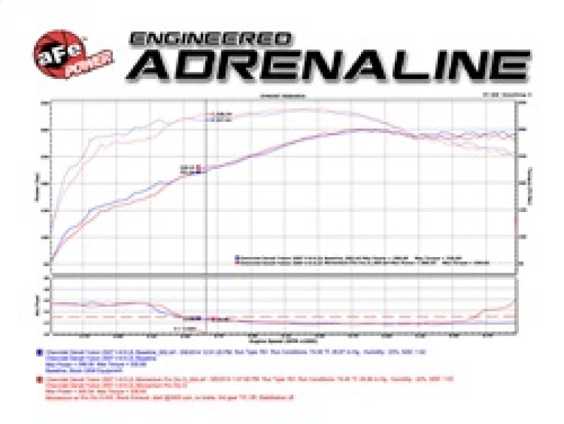 aFe Cold Air Intakes aFe Momentum GT Stage-2 Si PRO 5R Intake System GM Trucks/SUVs V8 4.8L/5.3L/6.0L/6.2L (GMT900) Elect