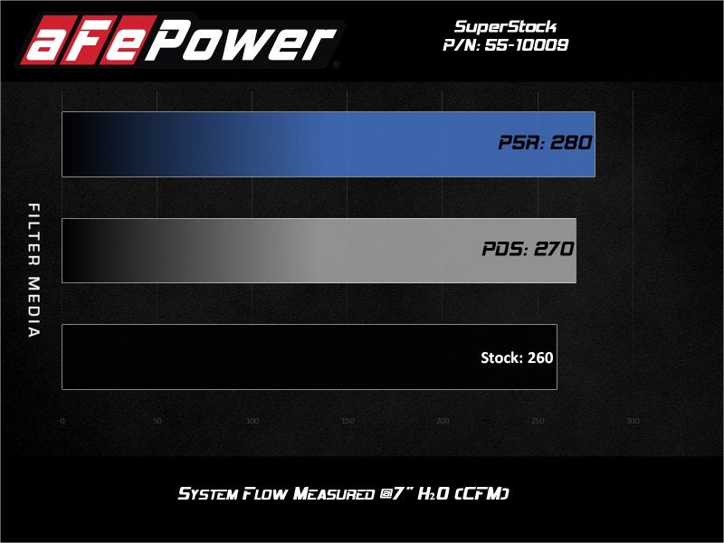 aFe Cold Air Intakes aFe Super Stock Induction System Pro 5R Media Jeep 18-21 Wrangler JL / 20-21 Gladiator JT V6-3.6L