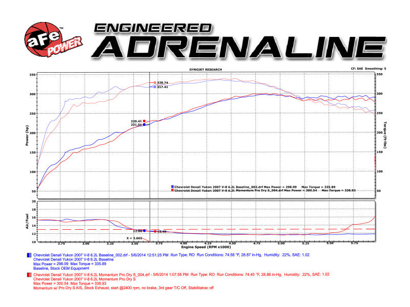 aFe Cold Air Intakes aFe Momentum GT Stage-2 Si PRO 5R Intake System GM Trucks/SUVs V8 4.8L/5.3L/6.0L/6.2L (GMT900) Elect