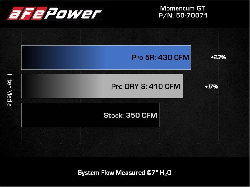 aFe Cold Air Intakes aFe POWER Momentum GT Pro Dry S Intake System 19-22 Chevrolet Blazer V6-3.6L