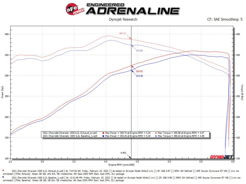 aFe Catback aFe Gemini XV 4in to Dual 3in 304 SS Cat-Back Exhaust w/ Cutout 19-21 GM Silverado/Sierra V8-6.2L