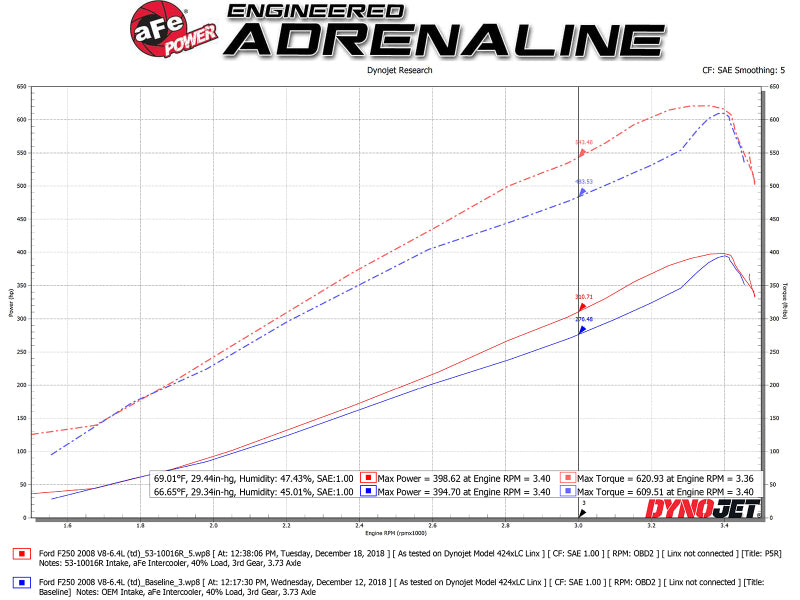 aFe Cold Air Intakes aFe Quantum Pro 5R Cold Air Intake System 15-18 Ford F-150 V8-5.0L