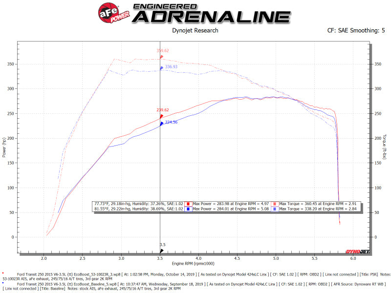 aFe Cold Air Intakes aFe QUANTUM Cold Air Intake System w/ Pro 5R Media 15-19 Ford Transit V6-3.5L (tt)