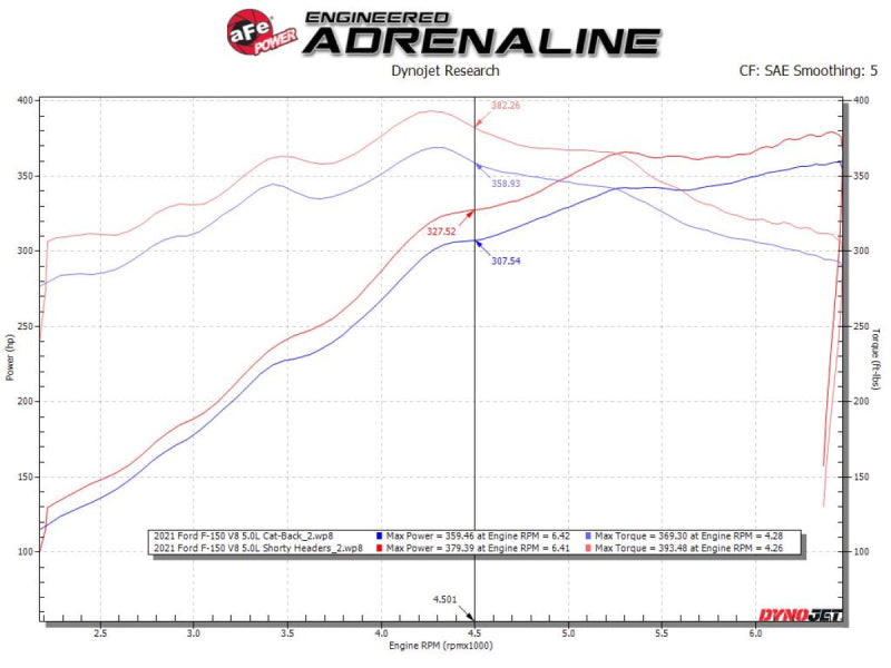 aFe Headers & Manifolds aFe Ford F-150 15-22 V8-5.0L Twisted Steel 304 Stainless Steel Headers