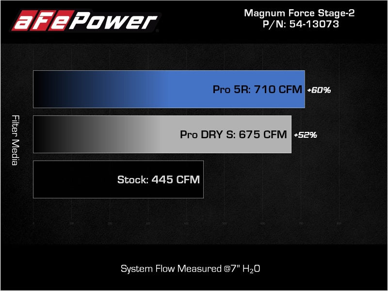 aFe Cold Air Intakes aFe Magnum FORCE Stage-2 Pro Dry S Cold Air Intake System 09-14 Chevrolet Silverado / GMC Yukon