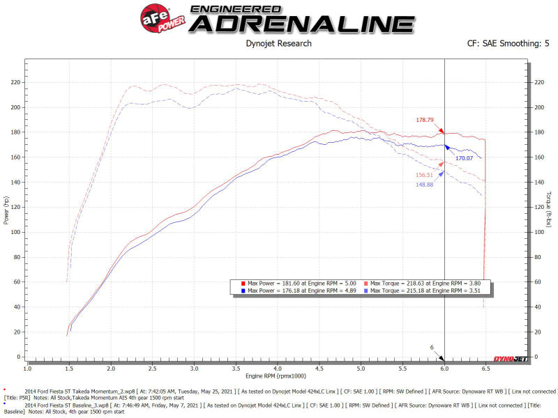 aFe Cold Air Intakes aFe POWER Momentum GT Pro 5R Media Intake System 14-15 Ford Fiesta ST L4-1.6L (t)