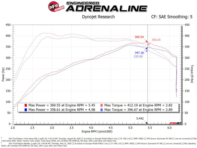 aFe Cold Air Intakes aFe 17-20 Ford F-150/Raptor Track Series Carbon Fiber Cold Air Intake System With Pro 5R Filters