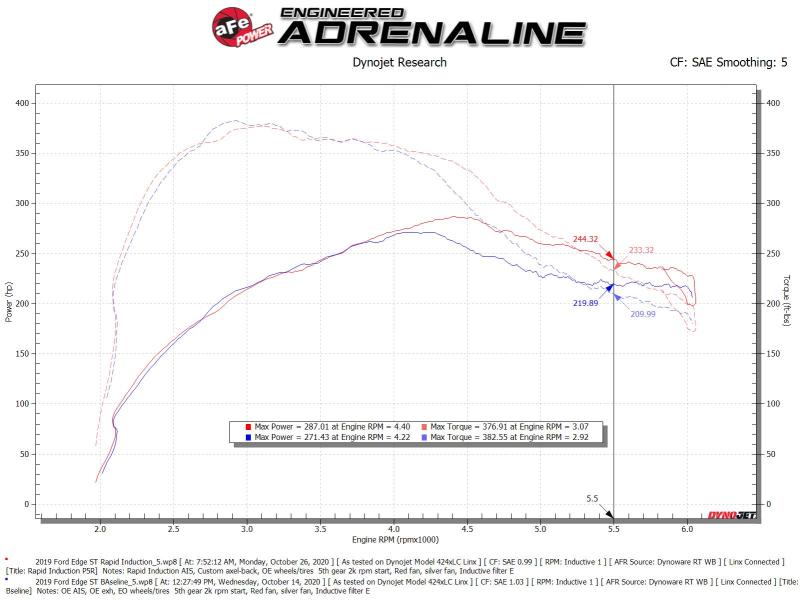 aFe Cold Air Intakes Rapid Induction Cold Air Intake System w/Pro 5R Filter 19-20 Ford Edge V6 2.7L (tt)