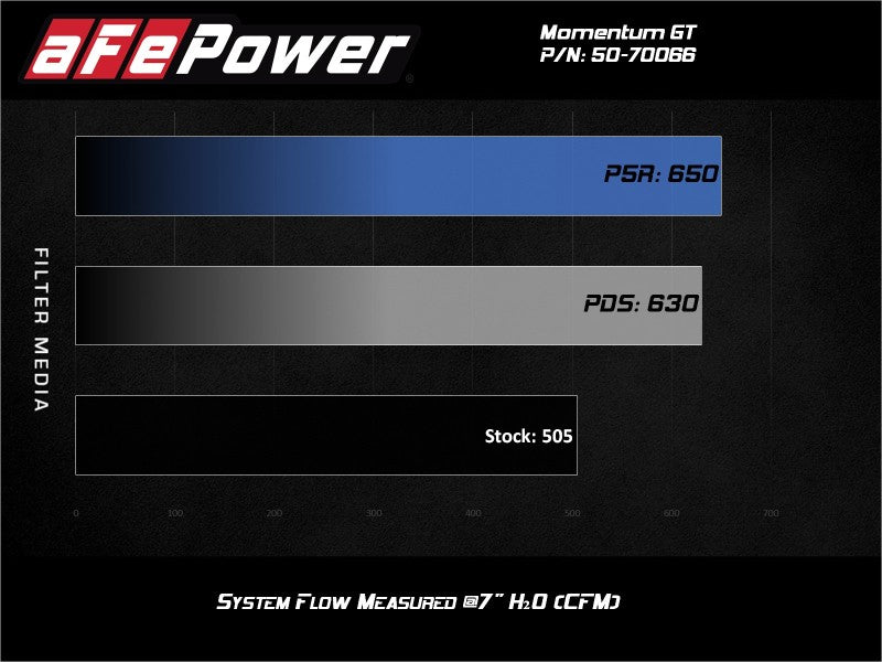aFe Cold Air Intakes aFe Momentum GT Pro 5R Cold Air Intake System 19-21 GM SUV 5.3L V8