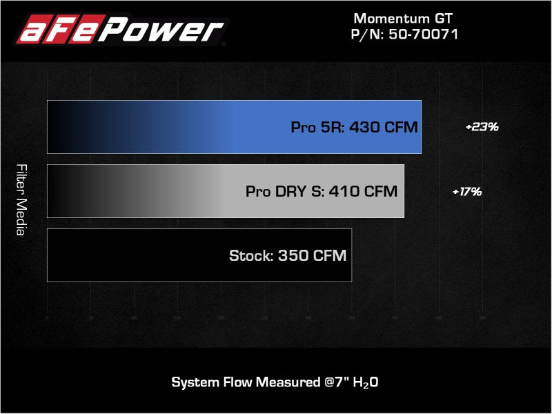 aFe Cold Air Intakes aFe POWER Momentum GT Pro 5R Intake System 19-22 Chevrolet Blazer V6-3.6L