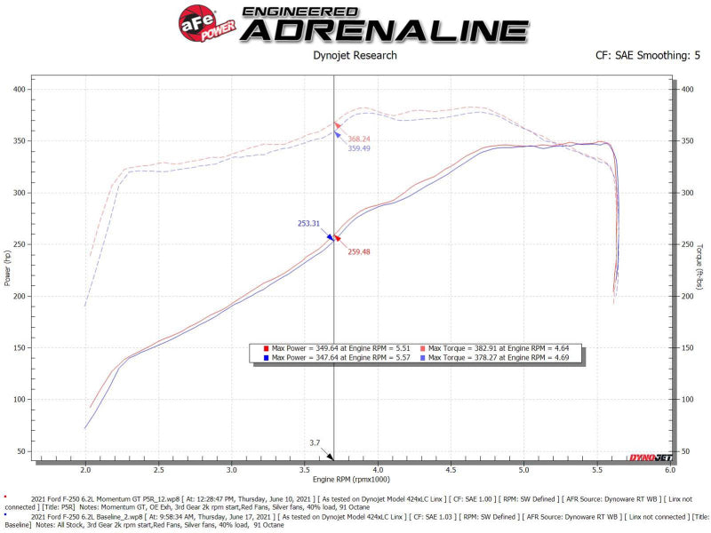 aFe Cold Air Intakes aFe Momentum GT Pro 5R Cold Air Intake System 20-21 Ford F-250/F-350