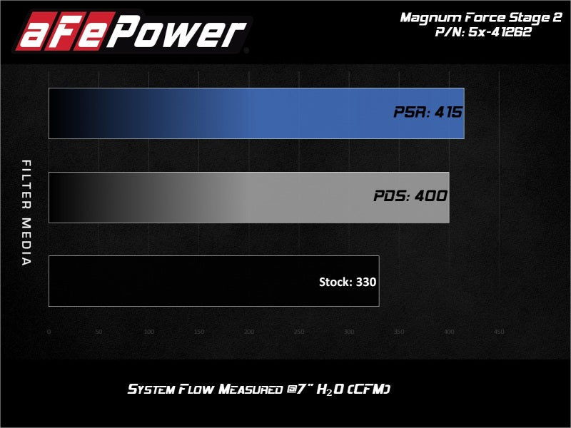 aFe Cold Air Intakes aFe MagnumFORCE Stage-2 Pro 5R Air Intake System Ford Diesel Trucks 08-10 V8-6.4L (td)