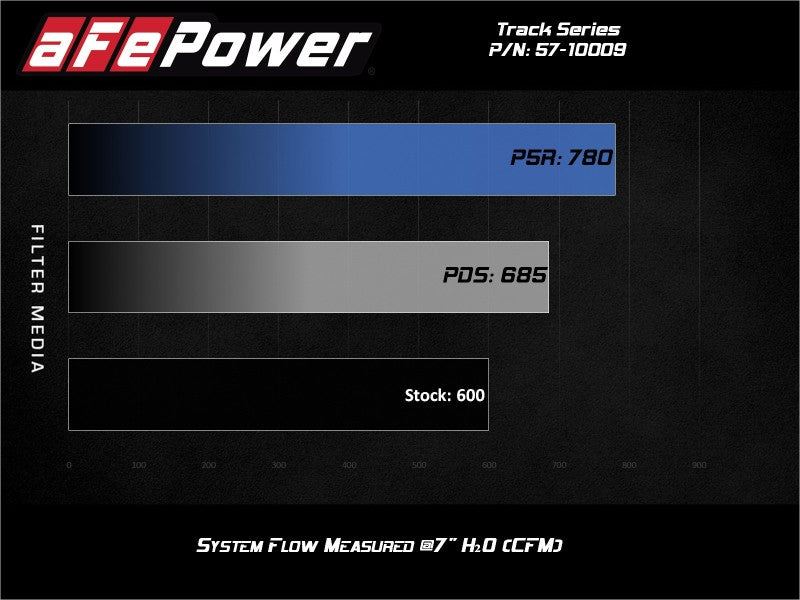 aFe Cold Air Intakes aFe Track Series Carbon Fiber Pro 5R AIS - 19-20 Jeep Grand Cherokee Trackhawk 6.2L