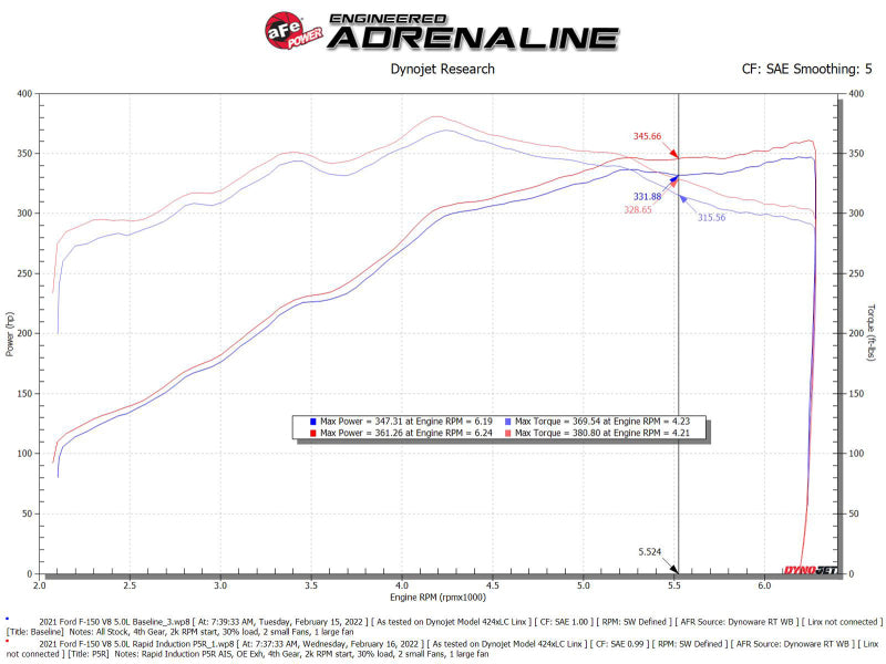 aFe Cold Air Intakes aFe Rapid Induction Cold Air Intake System w/Pro 5R Filter 2021+ Ford F-150 V8-5.0L