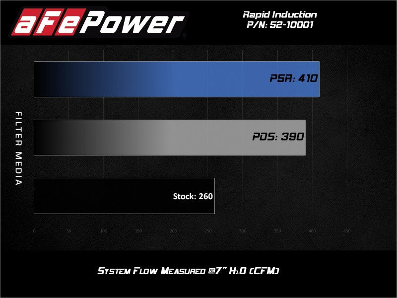 aFe Cold Air Intakes Rapid Induction Cold Air Intake System w/Pro 5R Filter 19-20 Ford Ranger L4 2.3L (t)