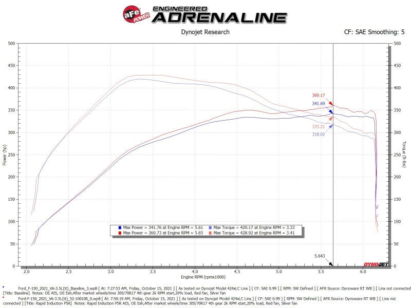 aFe Cold Air Intakes aFe Rapid Induction Cold Air Intake System w/Pro 5R Filter 2021+ Ford F-150 V6-3.5L (tt)