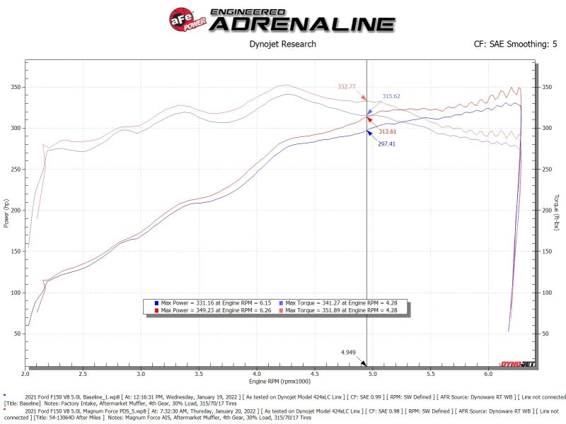 aFe Cold Air Intakes aFe 2021+ Ford F150 5.0L V8 MagnumFORCE Intake Stage-2 Pro DRY S