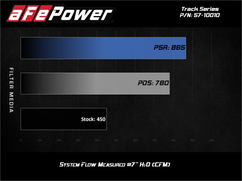 aFe Cold Air Intakes aFe 17-20 Ford F-150/Raptor Track Series Carbon Fiber Cold Air Intake System With Pro 5R Filters