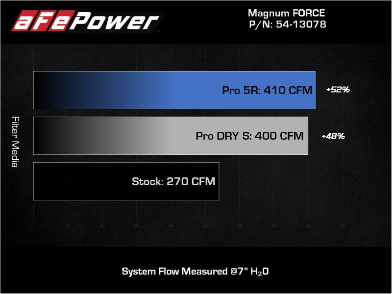aFe Cold Air Intakes aFe Magnum FORCE Stage-2 Pro Dry S Cold Air Intake System Jeep Wrangler (JL) 18-23 V6-3.6L