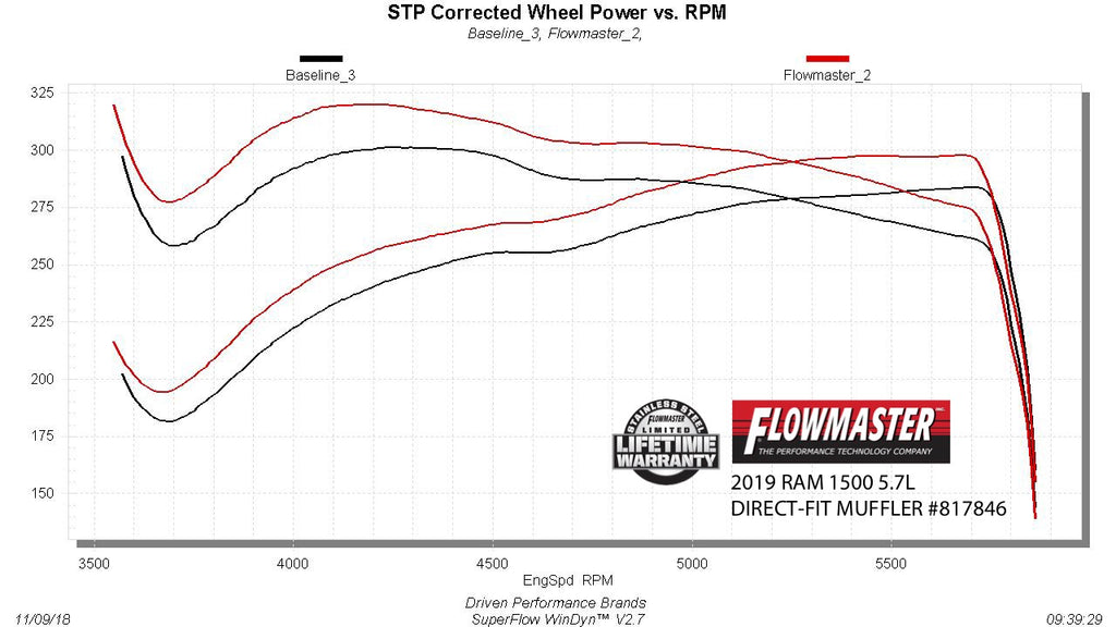 Flowmaster Exhaust Muffler Outlaw® Series Direct Fit Muffler - 817846