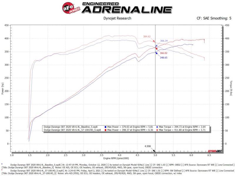 aFe Cold Air Intakes aFe 12-21 Jeep Grand Cherokee 6.4L Track Series Carbon Fiber Cold Air Intake w/Pro Dry S Filter