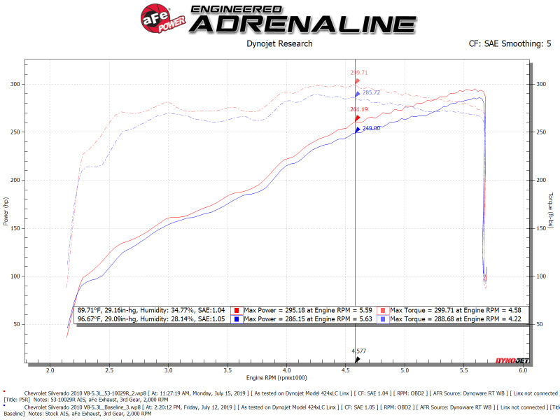 aFe Cold Air Intakes aFe Quantum Cold Air Intake w/ Pro 5R Media 09-13 GM Silverado/Sierra V8-4.8/5.3/6.2L