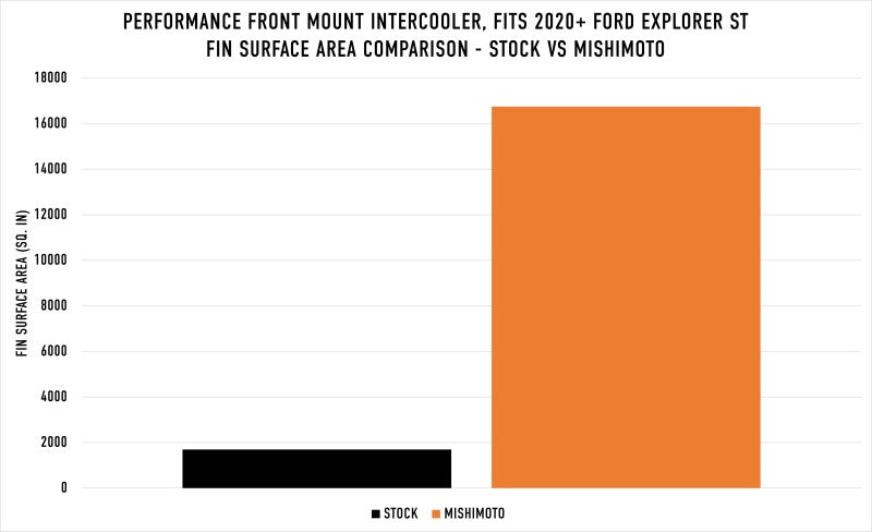 Mishimoto Intercooler Kits Mishimoto Ford Explorer ST 2020+ Performance Intercooler - Silver