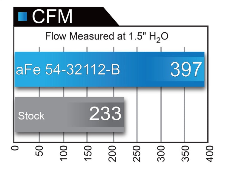 aFe Cold Air Intakes aFe MagnumFORCE Intakes Stage-2 PDS AIS 12-14 Ford F-150 EcoBoost V6 3.5L (tt)