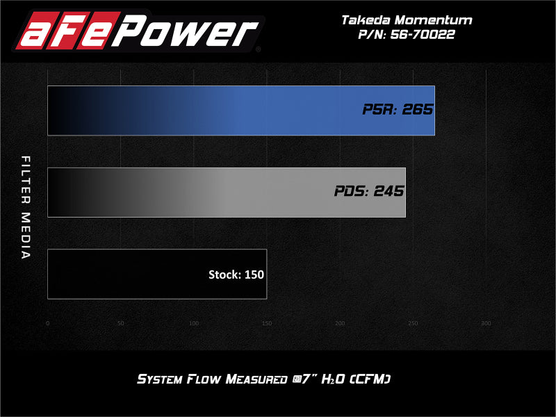 aFe Cold Air Intakes aFe POWER Momentum GT Pro 5R Media Intake System 14-15 Ford Fiesta ST L4-1.6L (t)