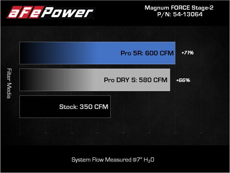 aFe Cold Air Intakes aFe 2021+ Ford F150 5.0L V8 MagnumFORCE Intake Stage-2 Pro DRY S