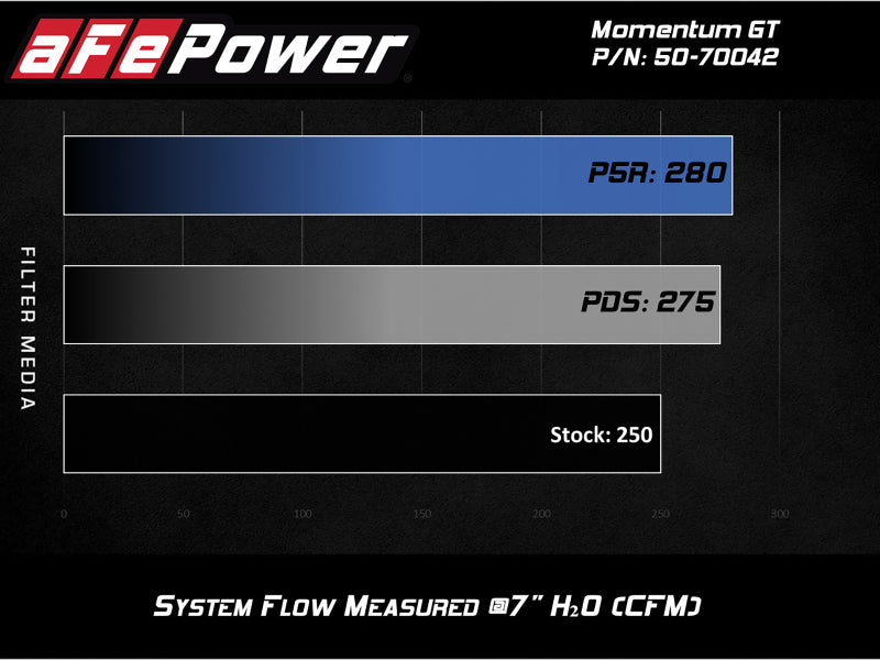 aFe Cold Air Intakes aFe Momentum GT Pro DRY S Cold Air Intake System 19-20 GM Silverado/Sierra 1500 2.7L 4 CYL