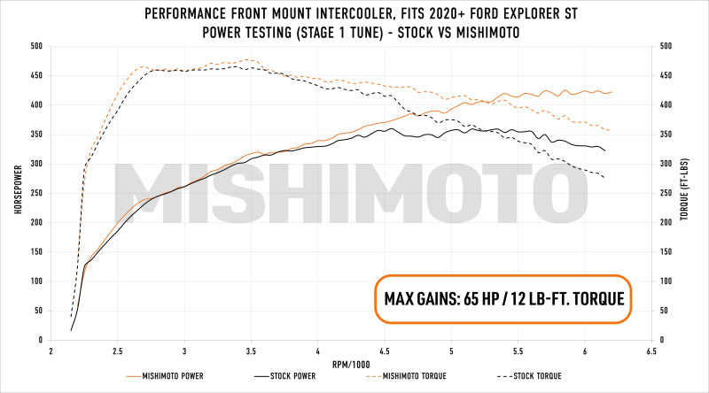 Mishimoto Intercooler Kits Mishimoto Ford Explorer ST 2020+ Performance Intercooler - Silver