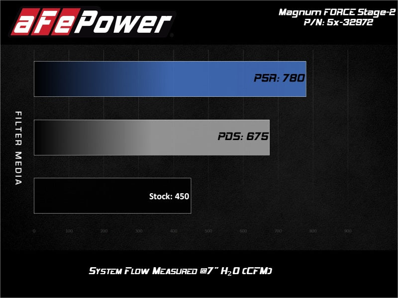 aFe Air Intake Components aFe MagnumFORCE Stage-2 Intake w/ Rotomolded Tube & Pro Dry S Filter 2017 Ford F-150 V6-3.5L (tt)