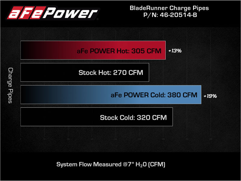 aFe Intercoolers aFe BladeRunner 21-22 Ford F-150 Ecoboost V6-3.5L(tt) Aluminum Hot and Cold Charge Pipe Kit Black