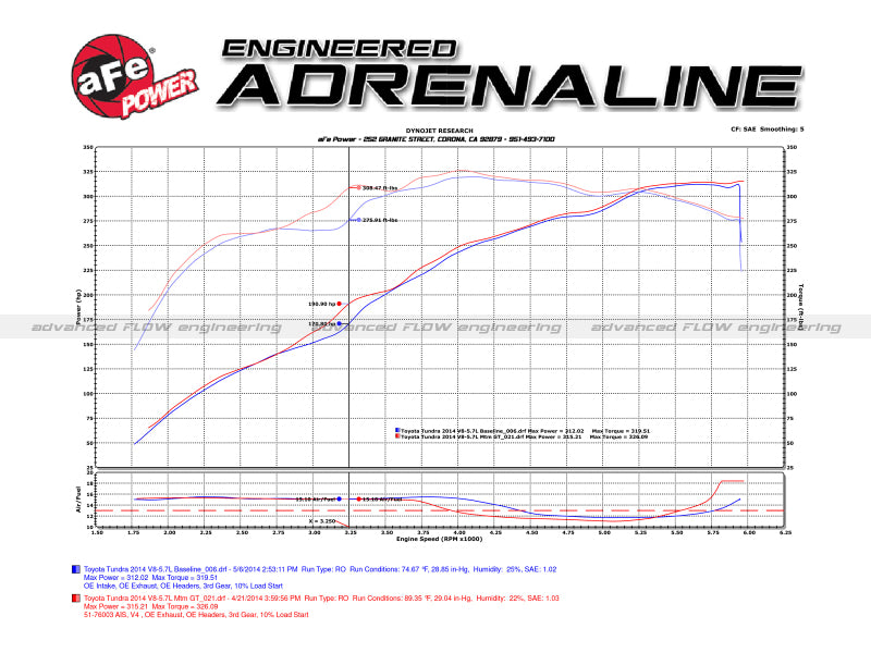 aFe Cold Air Intakes aFe 07-21 Toyota Tundra V8 5.7L Momentum GT Red Edition Cold Air Intake System w/ Pro DRY S Filter