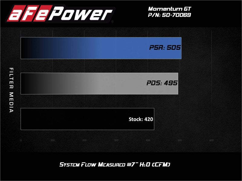 aFe Cold Air Intakes aFe Momentum GT Pro DRY S Cold Air Intake System 20-21 Ford F-250/F-350