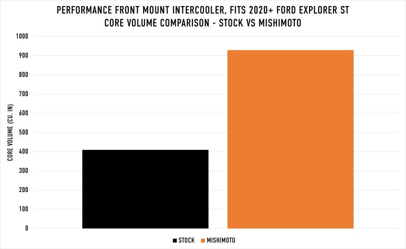 Mishimoto Intercooler Kits Mishimoto Ford Explorer ST 2020+ Performance Intercooler - Silver