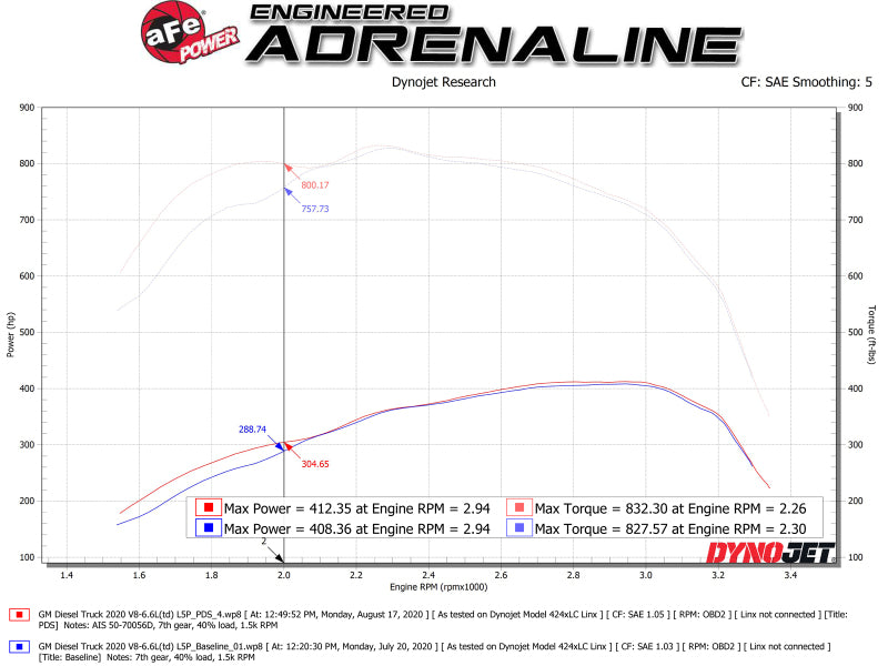 aFe Air Filters - Universal Fit aFe Momentum GT PRO DRY S Intake System 2020 GM Diesel Trucks 2500/3500 V8-6.6L (L5P)