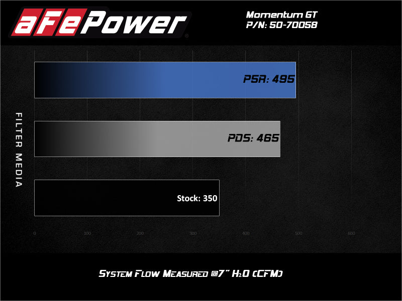 aFe Cold Air Intakes aFe Momentum GT Cold Air Intake System w/ Pro 5R Filter 2020 Ford F-250 / F-350 Super Duty V8-7.3L