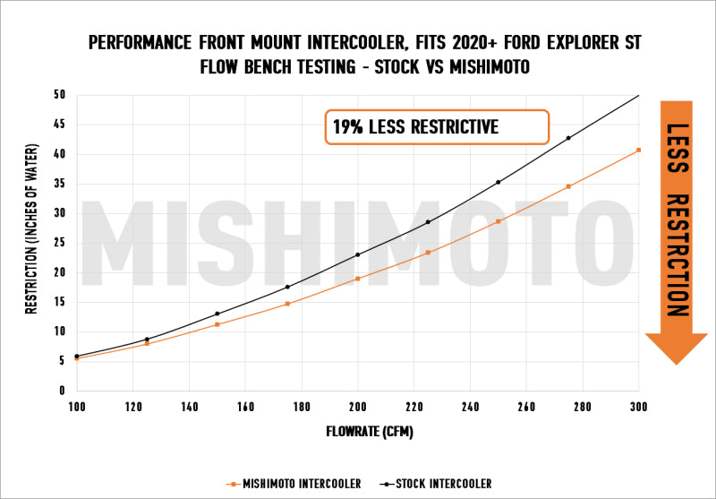 Mishimoto Intercooler Kits Mishimoto Ford Explorer ST 2020+ Performance Intercooler - Silver