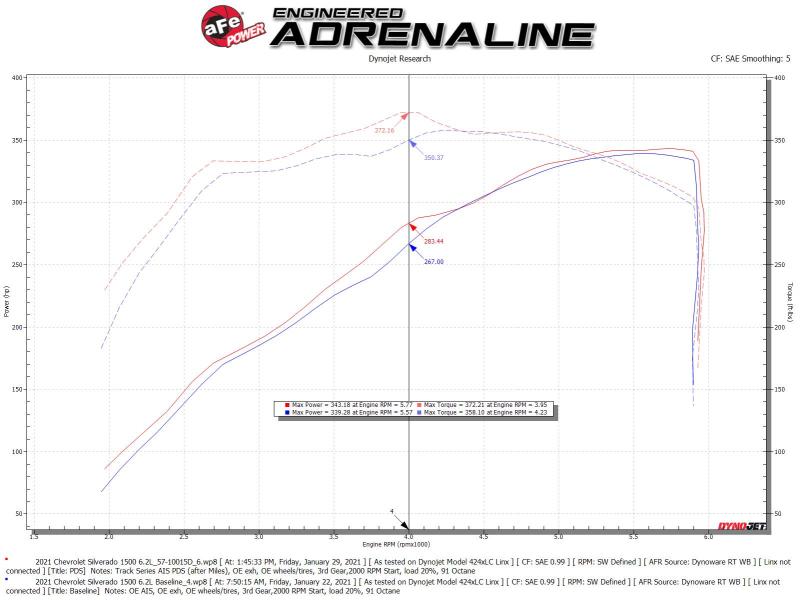 aFe Cold Air Intakes aFe 19-21 GM Trucks 5.3L/6.2L Track Series Carbon Fiber Cold Air Intake System W/ Pro Dry S Filters
