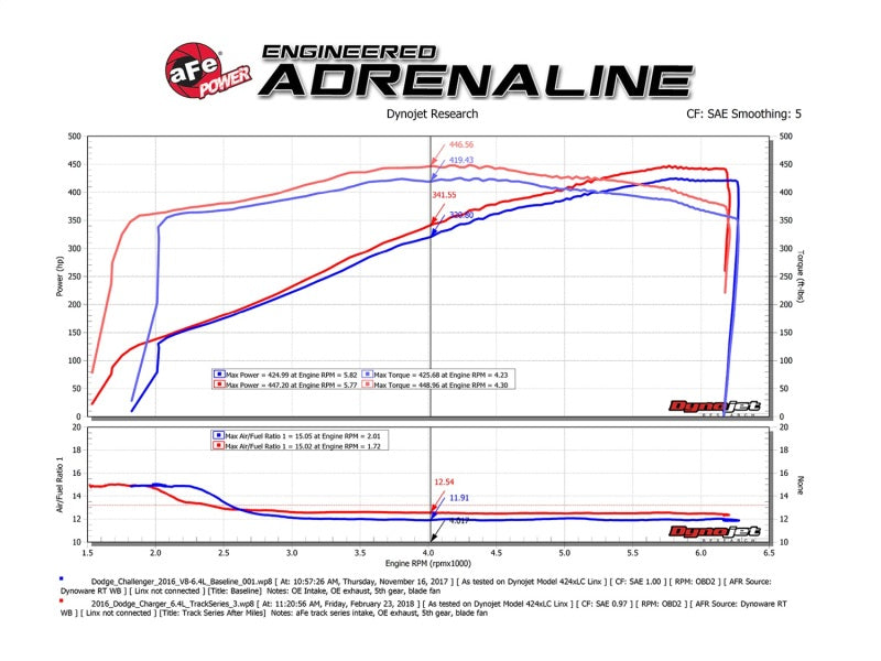 aFe Cold Air Intakes aFe POWER Magnum FORCE Carbon Fiber Stage 2 Pro Dry S CAIS - 11-18 Dodge Challenger/Charger V8-6.4L