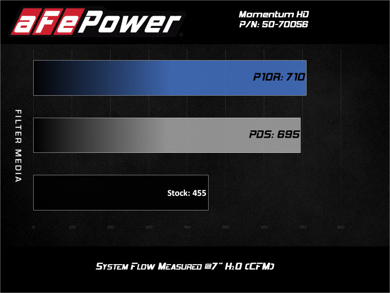 aFe Air Filters - Universal Fit aFe Momentum GT PRO DRY S Intake System 2020 GM Diesel Trucks 2500/3500 V8-6.6L (L5P)