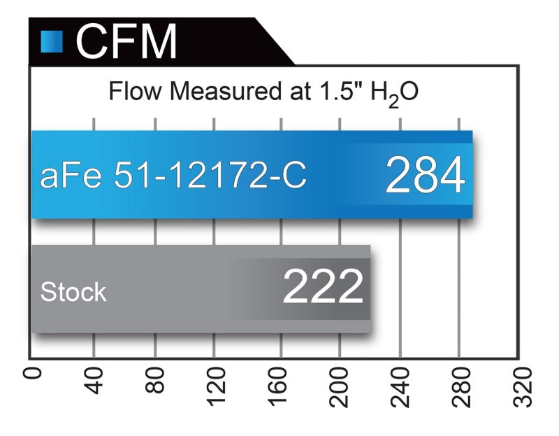 aFe Cold Air Intakes aFe POWER Magnum FORCE Carbon Fiber Stage 2 Pro Dry S CAIS - 11-18 Dodge Challenger/Charger V8-6.4L