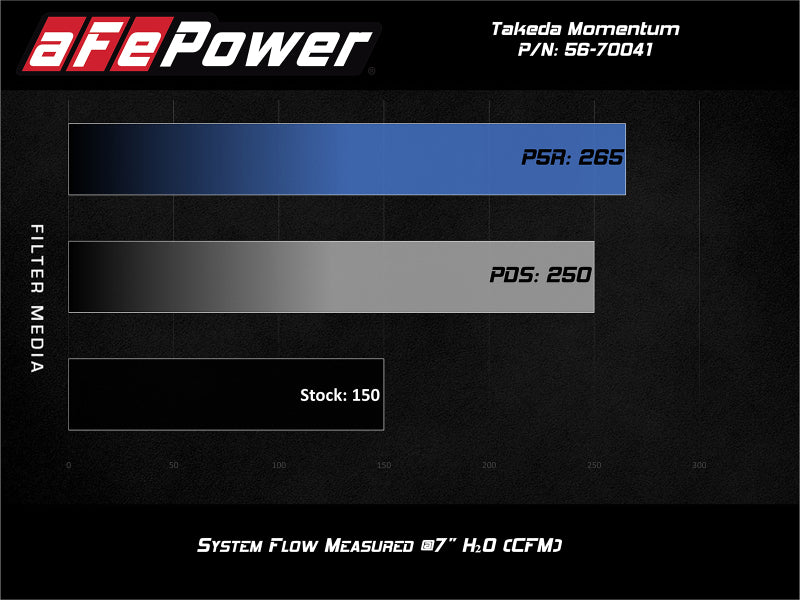 aFe Cold Air Intakes aFe POWER Momentum GT Pro 5R Media Intake System 16-19 Ford Fiesta ST L4-1.6L (t)